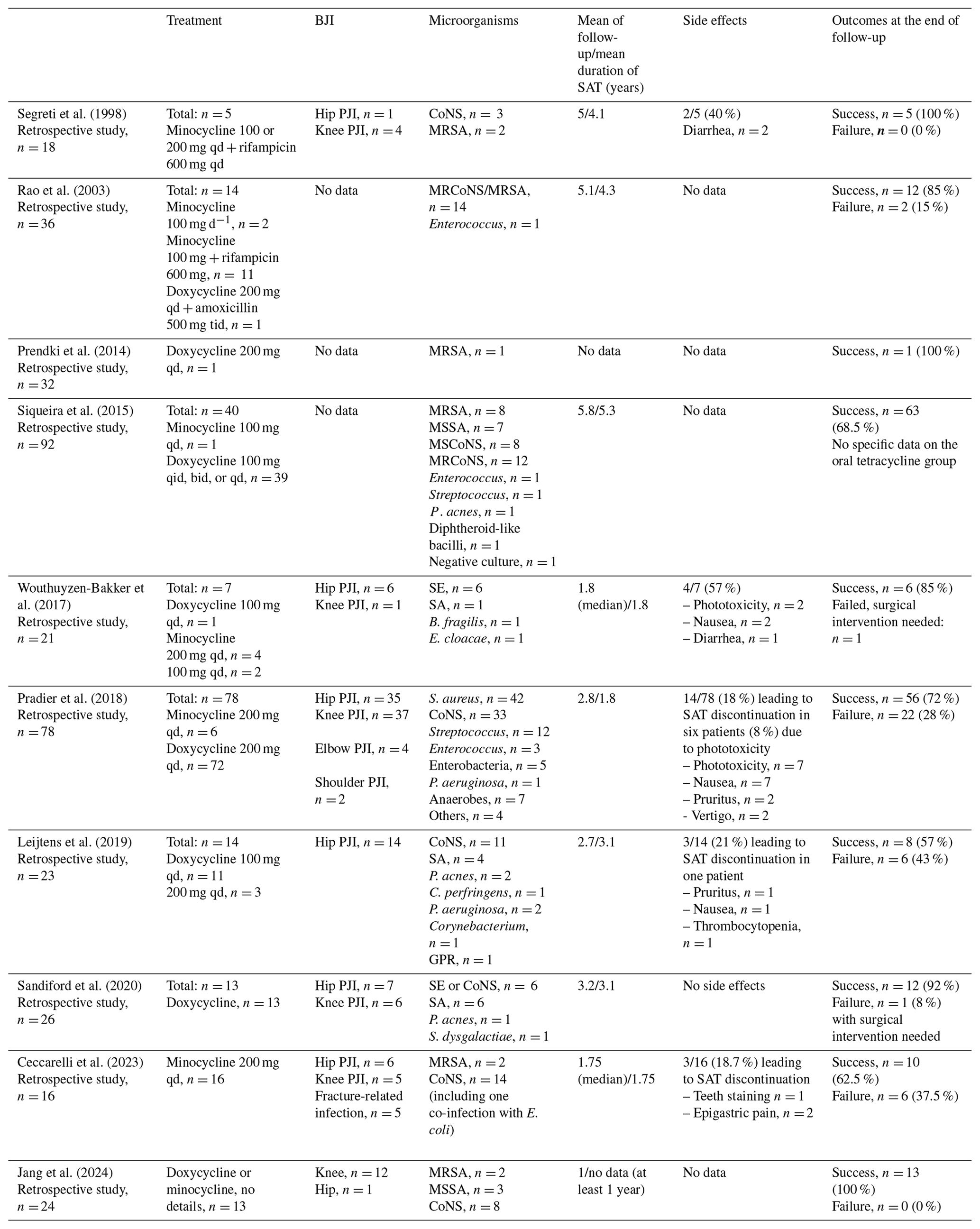 JBJI - Oral tetracyclines for bone and joint infections: what do we know?