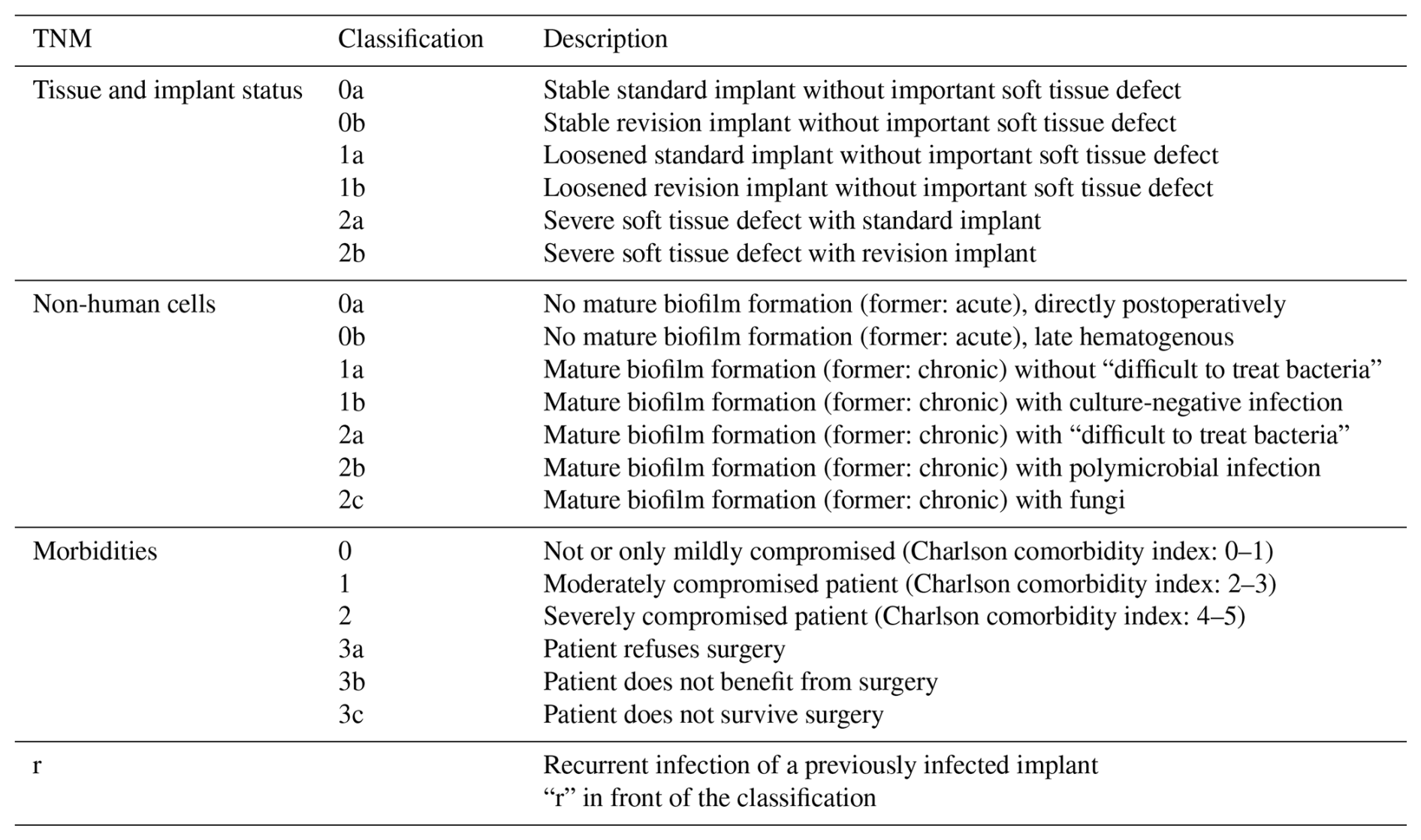 JBJI - High intra- and inter-observer reliability of the PJI-TNM ...
