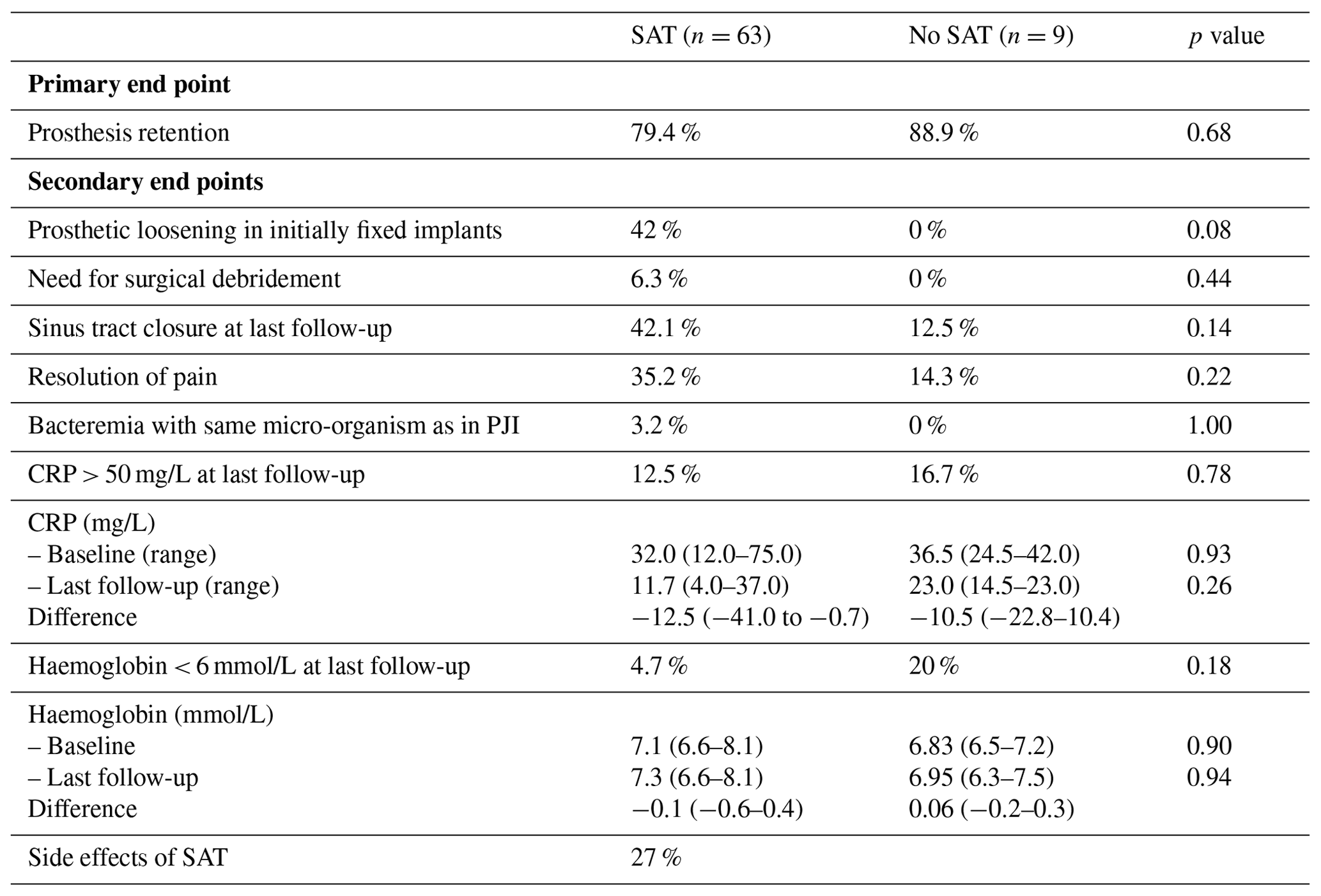 JBJI - The efficacy of suppressive antibiotic treatment in patients ...