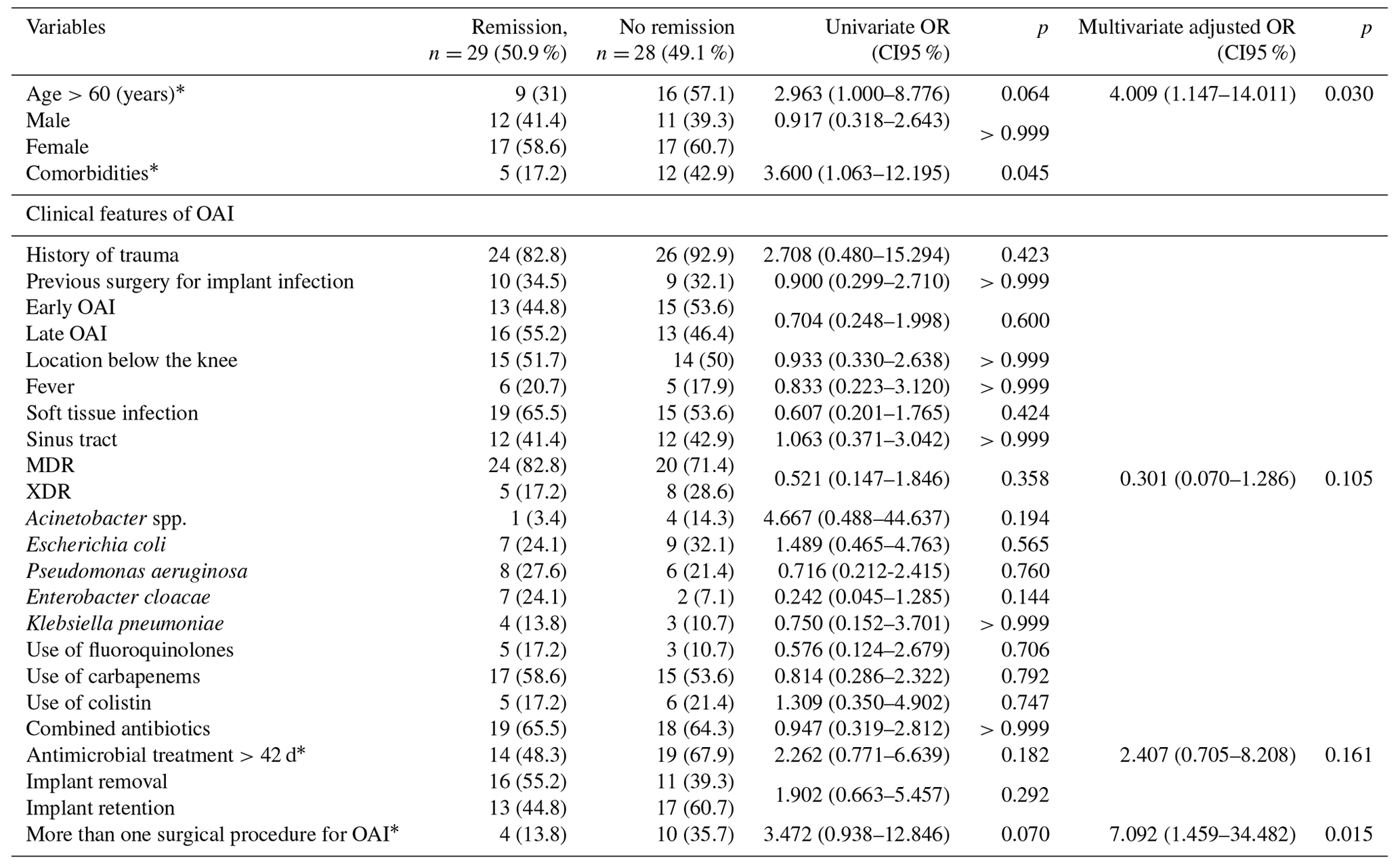 JBJI Osteosynthesisassociated infection of the lower limbs by multidrugresistant and