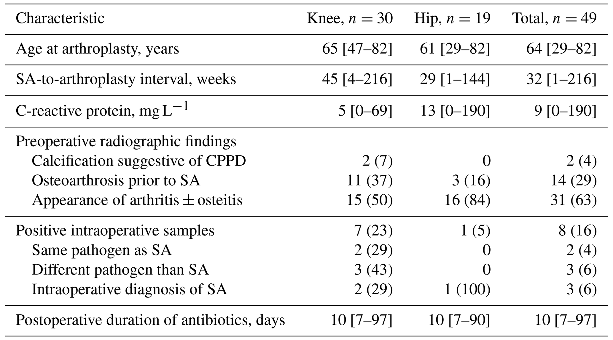 JBJI Arthroplasty after septic arthritis of the native hip and knee