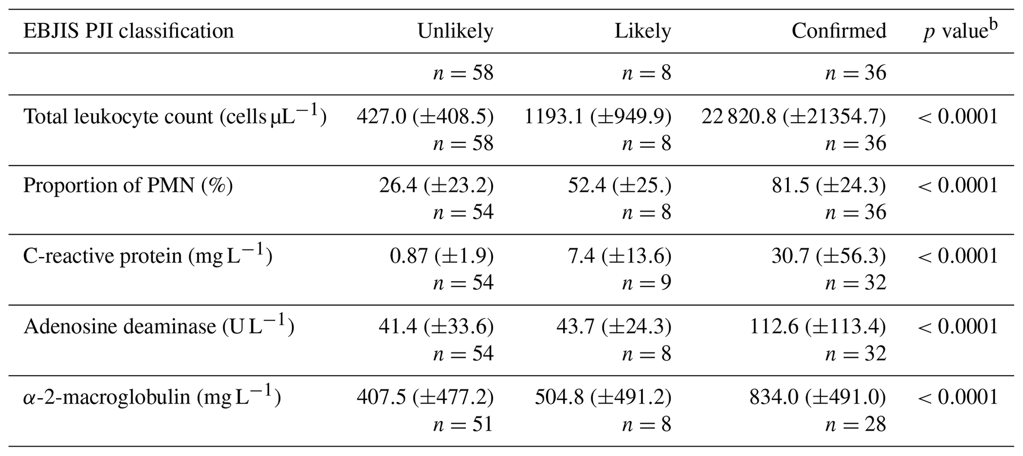 JBJI - Simple and inexpensive synovial fluid biomarkers for the ...