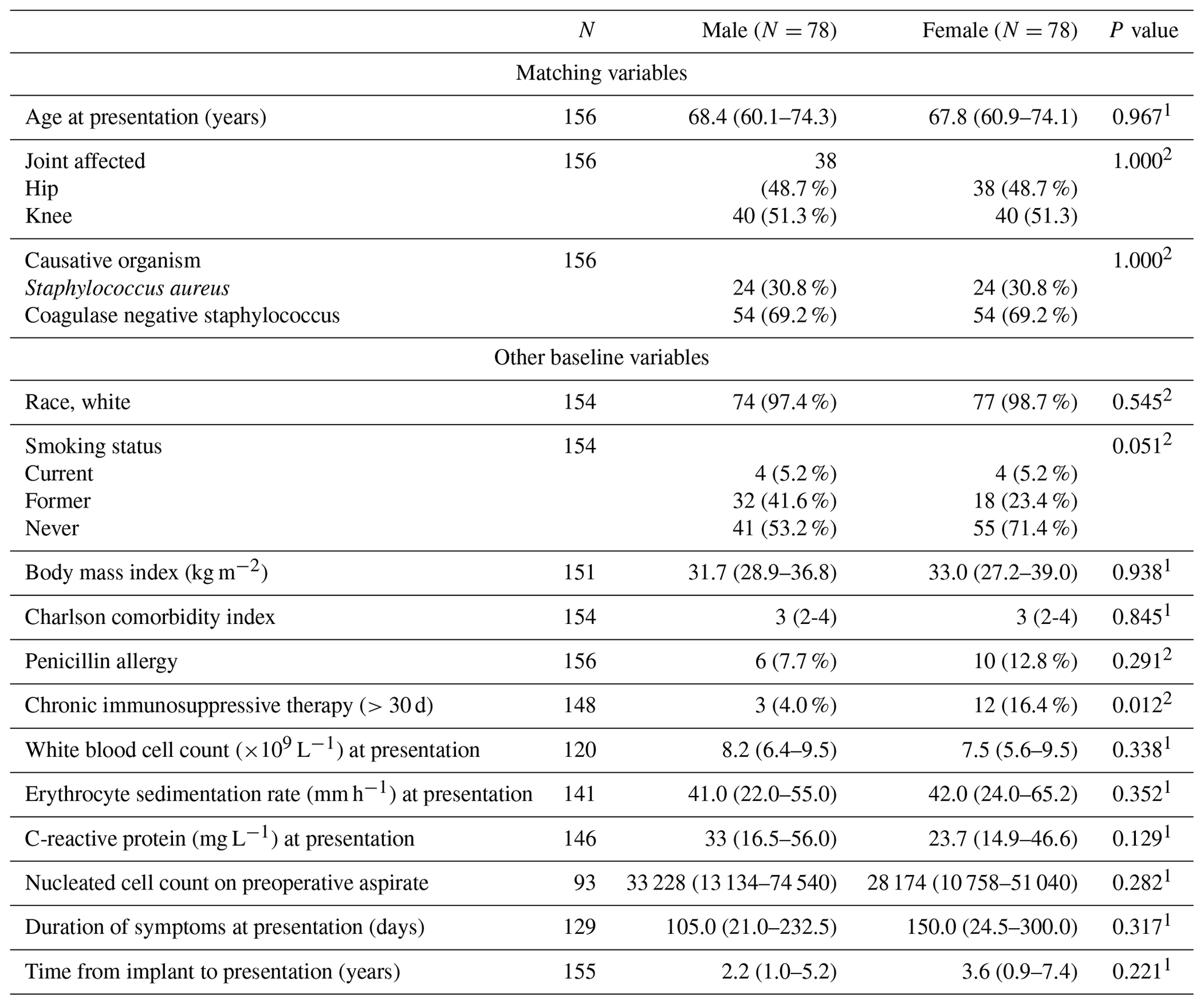 JBJI - Sex-specific analysis of clinical features and outcomes in ...