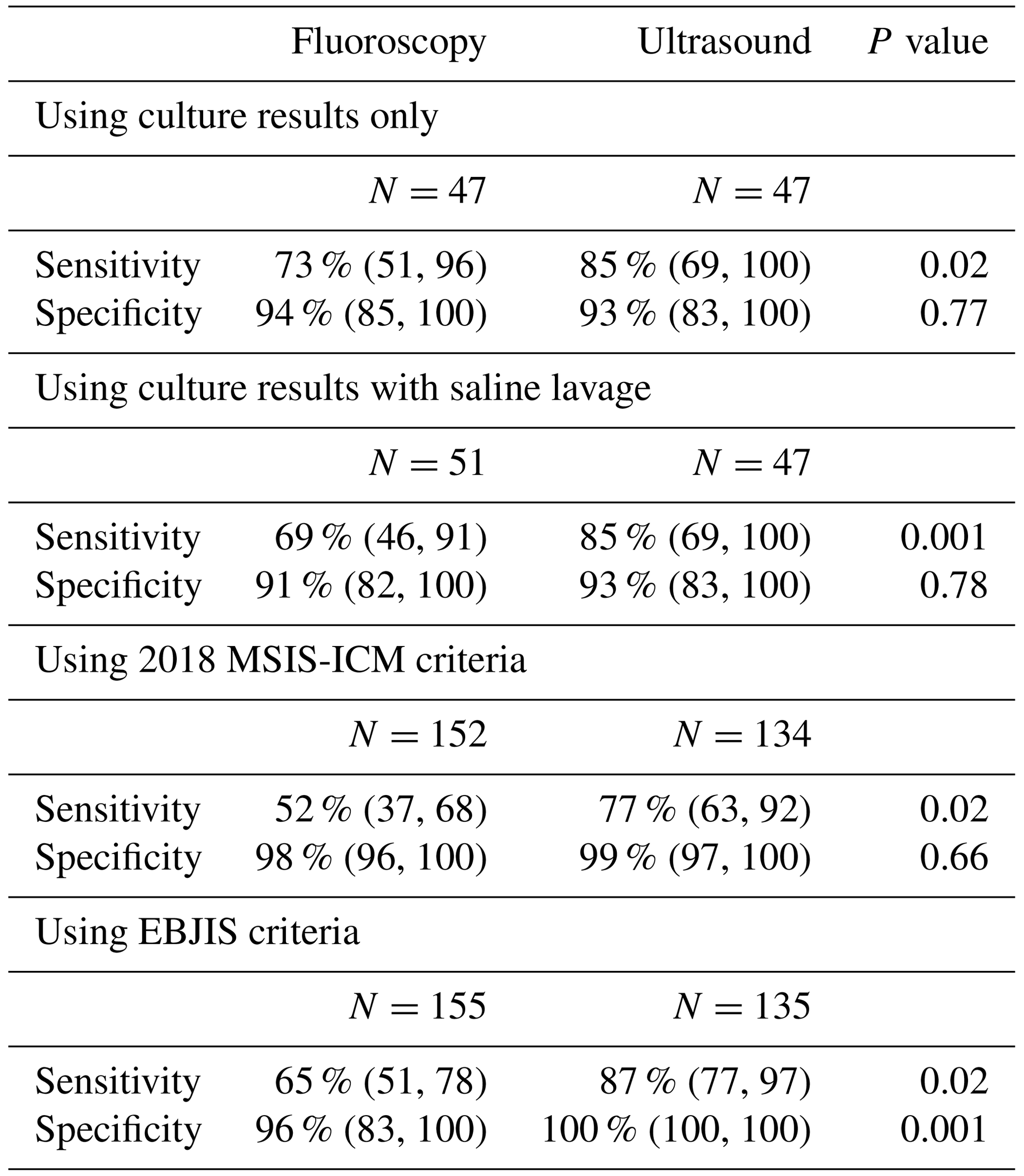 JBJI - Is Ultrasound-guided Hip Aspiration More Successful Than ...