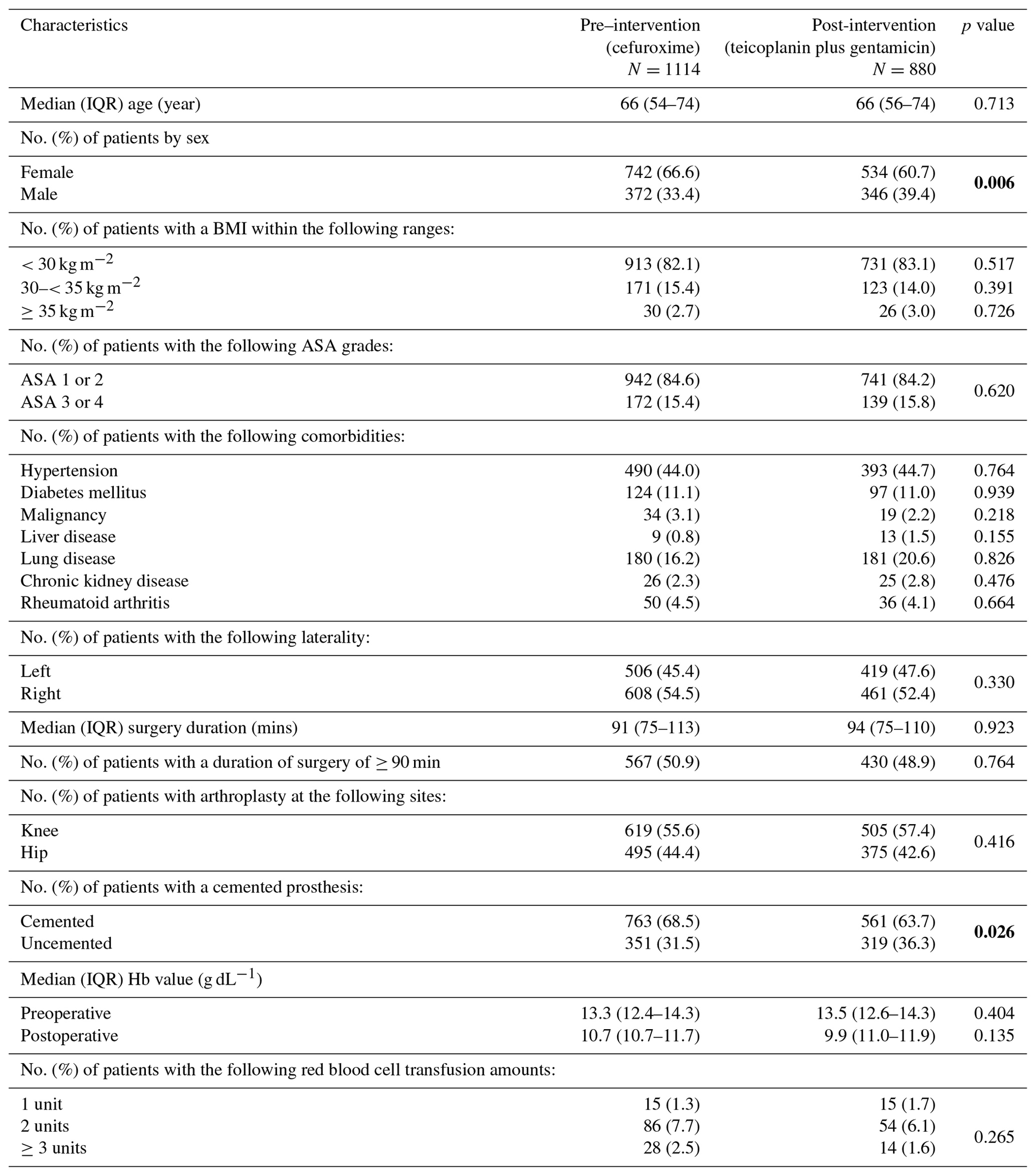 JBJI - Antimicrobial prophylaxis with teicoplanin plus gentamicin in ...