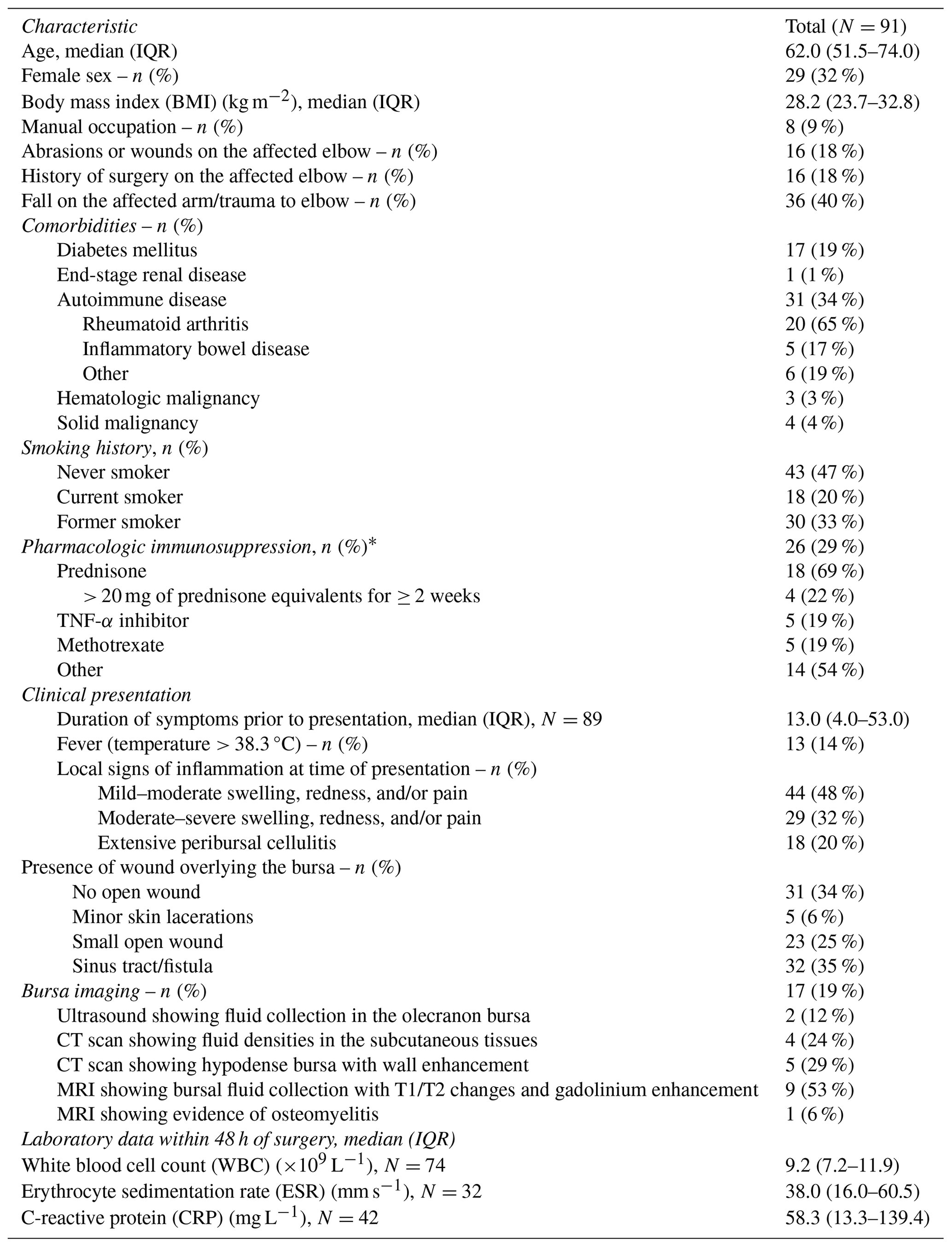 JBJI Optimal antibiotics duration following surgical management of