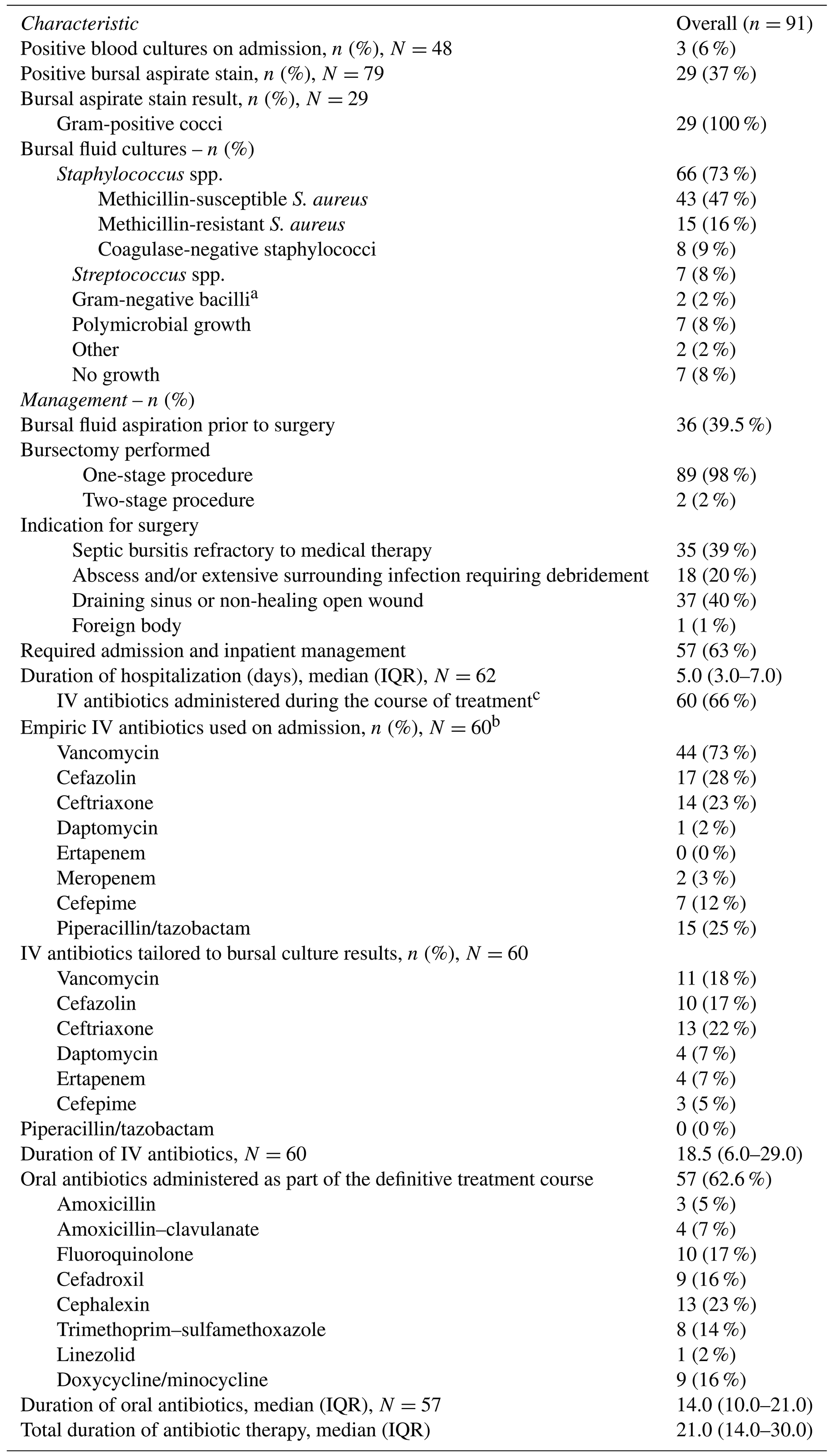 JBJI Optimal antibiotics duration following surgical management of